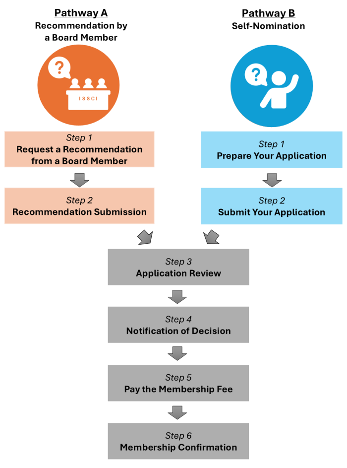 How to join ISSCI_Diagramm_Min How to join ISSCI_Diagramm_Min